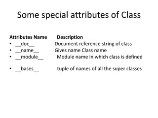 Some special attributes of Class
Attributes Name Description
• __doc__ Document reference string of class
• __name__ Gives name Class name
• __module__ Module name in which class is defined
• __bases__ tuple of names of all the super classes
 