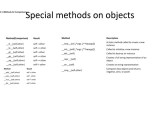 Special methods on objects
Method(Comparison) Result
__lt__(self,other) self < other
__le__(self,other) self <= other
__gt__(self,other) self > other
__ge__(self,other) self >= other
__eq__(self,other) self == other
__ne__(self,other) self != other
3.14 Methods for Comparisons
Method Result
__add__(self,other) self + other
__sub__(self,other) self - other
__mul__(self,other) self * other
__div__(self,other) self / other
Method Description
__new__(cls [,*args [,**kwargs]])
A static method called to create a new
instance
__init__(self [,*args [,**kwargs]]) Called to initialize a new instance
__del__(self) Called to destroy an instance
__repr__(self)
Creates a full string representation of an
object
__str__(self) Creates an string representation
__cmp__(self,other)
Compares two objects and returns
negative, zero, or positi
 