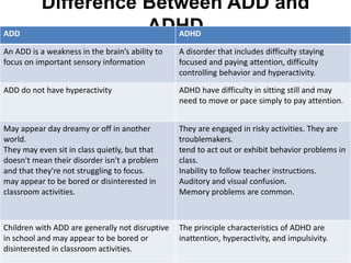 Difference Between ADD and
ADHDADD ADHD
An ADD is a weakness in the brain’s ability to
focus on important sensory information
A disorder that includes difficulty staying
focused and paying attention, difficulty
controlling behavior and hyperactivity.
ADD do not have hyperactivity ADHD have difficulty in sitting still and may
need to move or pace simply to pay attention.
May appear day dreamy or off in another
world.
They may even sit in class quietly, but that
doesn't mean their disorder isn't a problem
and that they're not struggling to focus.
may appear to be bored or disinterested in
classroom activities.
They are engaged in risky activities. They are
troublemakers.
tend to act out or exhibit behavior problems in
class.
Inability to follow teacher instructions.
Auditory and visual confusion.
Memory problems are common.
Children with ADD are generally not disruptive
in school and may appear to be bored or
disinterested in classroom activities.
The principle characteristics of ADHD are
inattention, hyperactivity, and impulsivity.
 