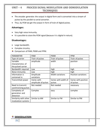 UNIT – 4 PROCESS SIGNAL MODULATION AND DEMODULATION
TECHNIQUES
21
 The encoder generates the output in digital form and is converted into a stream of
pulses by the parallel to serial converter.
 Thus, by PCM we get the output in form of train of digital pulses.
Advantages:
 Very high noise immunity.
 It is possible to store the PCM signal (because it is digital in nature).
Disadvantages:
 Large bandwidth.
 Complex circuitry.
Comparison of PAM, PWM and PPM:
PARAMETER PAM PWM PPM
Type of carrier Train of pulses Train of pulses Train of pulses
Variable
characteristics of
the pulsed carrier
amplitude width position
Bandwidth required Low high high
Noise immunity Low high high
Information is
contained in
Amplitude
variations
Width variations Position variations
Transmitted power Varies with
amplitude of pulses
Varies with width of
pulses
Varies with position
of pulses
Need to transmit
synchronizing pulses
Not needed Not needed necessary
Complexity of
generation and
detection
Complex easy complex
Similarity with other
modulation systems
Similar to AM Similar to FM Similar to PM
DEMODULATION:
 