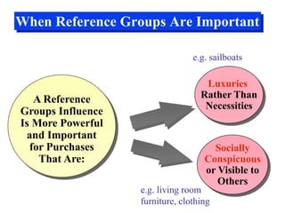 When Reference Groups Are Important
Luxuries
Rather Than
Necessities
Socially
Conspicuous
or Visible to
Others
A Reference...