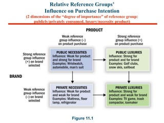 Relative Reference Groups’
Influence on Purchase Intention
(2 dimensions of the “degree of importance” of reference group:...