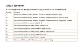 Special Sequences
• Special sequences are the sequences containing  followed by one of the characters.
Character Description
A It returns a match if the specified characters are present at the beginning of the string.
b It returns a match if the specified characters are present at the beginning or the end of the string.
B It returns a match if the specified characters are present at the beginning of the string but not at the end.
d It returns a match if the string contains digits [0-9].
D It returns a match if the string doesn't contain the digits [0-9].
s It returns a match if the string contains any white space character.
S It returns a match if the string doesn't contain any white space character.
w It returns a match if the string contains any word characters.
W It returns a match if the string doesn't contain any word.
Z Returns a match if the specified characters are at the end of the string.
 