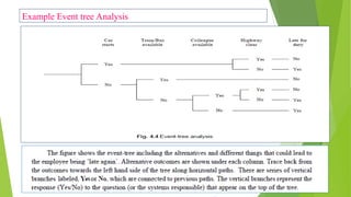 Event Tree Risk Management Professional ethics unit-4 Safety and Risk | PPT