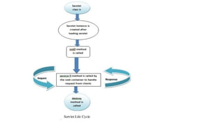 Unit-4 Servlets WEB TECHNOLOGIES NOTES. | PPTX