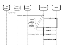 Unit-4 Servlets WEB TECHNOLOGIES NOTES. | PPTX