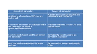 Unit-4 Servlets WEB TECHNOLOGIES NOTES. | PPTX