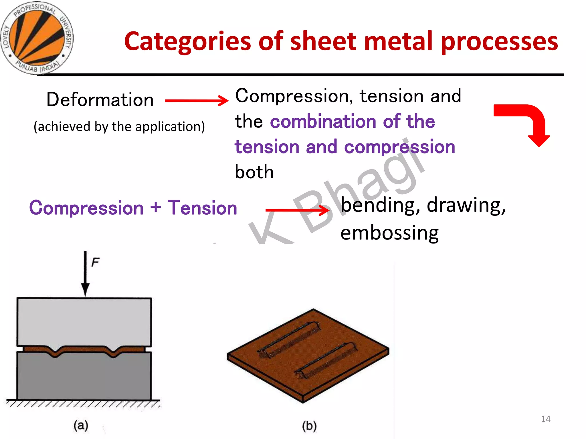 Categories of sheet metal processes
Deformation
05-10-2020
MEC323: PRIMARY MANUFACTURING
(Dr. L K Bhagi)
14
Compression, tension and
the combination of the
tension and compression
both
Compression + Tension
(achieved by the application)
bending, drawing,
embossing
 