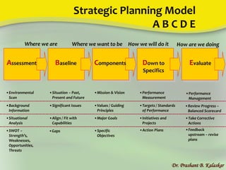 Strategic Planning Model
A B C D E
Dr. Prashant B. Kalaskar
•Environmental
Scan
Assessment
•Background
Information
•Situational
Analysis
•SWOT –
Strength’s,
Weaknesses,
Opportunities,
Threats
•Situation – Past,
Present and Future
•Significant Issues
•Align / Fit with
Capabilities
•Mission & Vision
•Values / Guiding
Principles
•Major Goals
•Specific
Objectives
•Performance
Measurement
•Targets / Standards
of Performance
•Initiatives and
Projects
Baseline Components
•Performance
Management
•Review Progress –
Balanced Scorecard
•Take Corrective
Actions
Down to
Specifics
Evaluate
Where we are Where we want to be How we will do it How are we doing
•Gaps •Action Plans •Feedback
upstream – revise
plans
 
