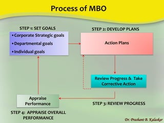 Process of MBO
Dr. Prashant B. Kalaskar
Appraise
Performance
•Corporate Strategic goals
•Departmental goals
•Individual goals
STEP 1: SET GOALS
STEP 4: APPRAISE OVERALL
PERFORMANCE
Action Plans
Review Progress & Take
Corrective Action
STEP 2: DEVELOP PLANS
STEP 3: REVIEW PROGRESS
 