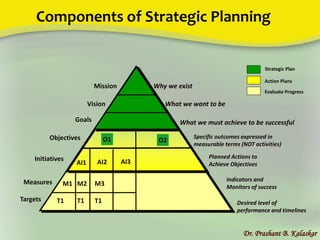 Components of Strategic Planning
Dr. Prashant B. Kalaskar
Mission
Vision
Goals
Objectives
Measures
Why we exist
What we want to be
Indicators and
Monitors of success
Desired level of
performance and timelines
Planned Actions to
Achieve Objectives
O1 O2
AI1 AI2 AI3
M1 M2 M3
T1 T1 T1
Specific outcomes expressed in
measurable terms (NOT activities)
Strategic Plan
Action Plans
Evaluate Progress
Targets
Initiatives
What we must achieve to be successful
 