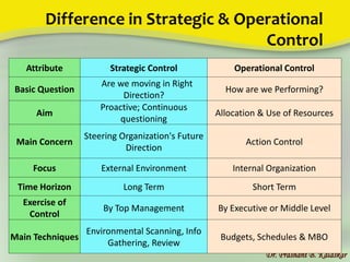 Difference in Strategic & Operational
Control
Dr. Prashant B. Kalaskar
Attribute Strategic Control Operational Control
Basic Question
Are we moving in Right
Direction?
How are we Performing?
Aim
Proactive; Continuous
questioning
Allocation & Use of Resources
Main Concern
Steering Organization's Future
Direction
Action Control
Focus External Environment Internal Organization
Time Horizon Long Term Short Term
Exercise of
Control
By Top Management By Executive or Middle Level
Main Techniques
Environmental Scanning, Info
Gathering, Review
Budgets, Schedules & MBO
 