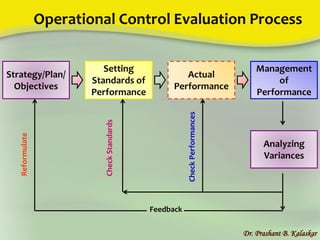 Operational Control Evaluation Process
Dr. Prashant B. Kalaskar
Strategy/Plan/
Objectives
Setting
Standards of
Performance
Actual
Performance
Management
of
Performance
Analyzing
Variances
Feedback
CheckStandards
CheckPerformances
Reformulate
 