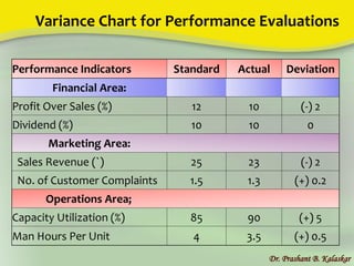 Variance Chart for Performance Evaluations
Dr. Prashant B. Kalaskar
Performance Indicators Standard Actual Deviation
Financial Area:
Profit Over Sales (%) 12 10 (-) 2
Dividend (%) 10 10 0
Marketing Area:
Sales Revenue (`) 25 23 (-) 2
No. of Customer Complaints 1.5 1.3 (+) 0.2
Operations Area;
Capacity Utilization (%) 85 90 (+) 5
Man Hours Per Unit 4 3.5 (+) 0.5
 
