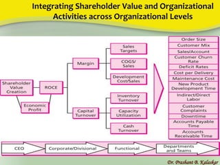 Integrating Shareholder Value and Organizational
Activities across Organizational Levels
Dr. Prashant B. Kalaskar
 