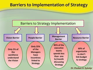 Barriers to Implementation of Strategy
Dr. Prashant B. Kalaskar
Barriers to Strategy Implementation
Only 5% of
the
workforce
understand
the Vision
Vision Barrier
Only 25%
of the
Managers
have
Incentives
linked to
Strategy
People Barrier
85% of the
executive
teams
spends less
than one
hr/month
discussing
Strategy
Management
Barrier
60% of
organizatio
ns don’t
link budget
to strategy
Resource Barrier
 