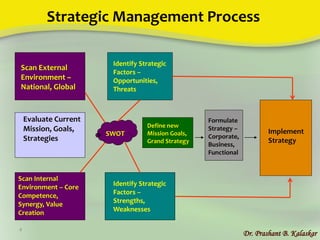 Strategic Management Process
Dr. Prashant B. Kalaskar
4
Implement
Strategy
SWOT
Formulate
Strategy –
Corporate,
Business,
Functional
Define new
Mission Goals,
Grand Strategy
Identify Strategic
Factors –
Strengths,
Weaknesses
Identify Strategic
Factors –
Opportunities,
Threats
Scan Internal
Environment – Core
Competence,
Synergy, Value
Creation
Evaluate Current
Mission, Goals,
Strategies
Scan External
Environment –
National, Global
 