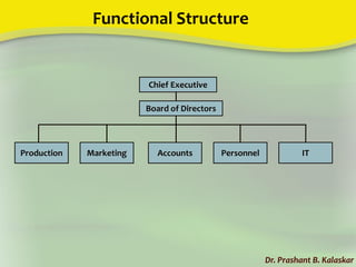 Functional Structure
Dr. Prashant B. Kalaskar
Production Marketing Accounts Personnel IT
Board of Directors
Chief Executive
 