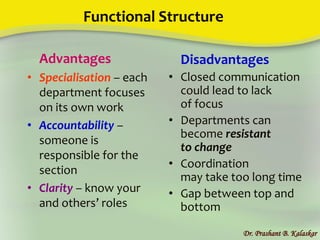 Functional Structure
Dr. Prashant B. Kalaskar
Advantages
• Specialisation – each
department focuses
on its own work
• Accountability –
someone is
responsible for the
section
• Clarity – know your
and others’ roles
Disadvantages
• Closed communication
could lead to lack
of focus
• Departments can
become resistant
to change
• Coordination
may take too long time
• Gap between top and
bottom
 