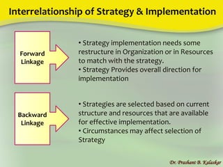 Interrelationship of Strategy & Implementation
Dr. Prashant B. Kalaskar
Forward
Linkage
• Strategy implementation needs some
restructure in Organization or in Resources
to match with the strategy.
• Strategy Provides overall direction for
implementation
Backward
Linkage
• Strategies are selected based on current
structure and resources that are available
for effective implementation.
• Circumstances may affect selection of
Strategy
 