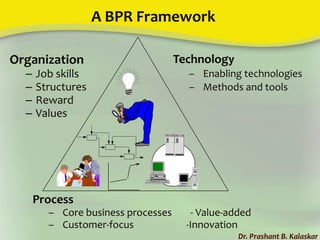 A BPR Framework
Dr. Prashant B. Kalaskar
Organization
– Job skills
– Structures
– Reward
– Values
Technology
– Enabling technologies
– Methods and tools
Process
– Core business processes - Value-added
– Customer-focus -Innovation
 