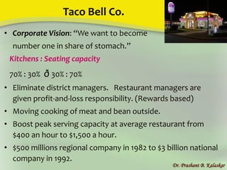 Taco Bell Co.
• Corporate Vision: “We want to become
number one in share of stomach.”
Kitchens : Seating capacity
70% : 30% ð 30% : 70%
• Eliminate district managers. Restaurant managers are
given profit-and-loss responsibility. (Rewards based)
• Moving cooking of meat and bean outside.
• Boost peak serving capacity at average restaurant from
$400 an hour to $1,500 a hour.
• $500 millions regional company in 1982 to $3 billion national
company in 1992.
Dr. Prashant B. Kalaskar
 