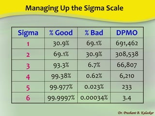Managing Up the Sigma Scale
Dr. Prashant B. Kalaskar
Sigma % Good % Bad DPMO
1 30.9% 69.1% 691,462
2 69.1% 30.9% 308,538
3 93.3% 6.7% 66,807
4 99.38% 0.62% 6,210
5 99.977% 0.023% 233
6 99.9997% 0.00034% 3.4
 