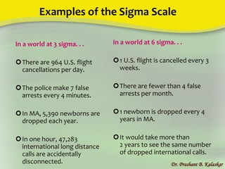 Examples of the Sigma Scale
Dr. Prashant B. Kalaskar
In a world at 3 sigma. . .
There are 964 U.S. flight
cancellations per day.
The police make 7 false
arrests every 4 minutes.
In MA, 5,390 newborns are
dropped each year.
In one hour, 47,283
international long distance
calls are accidentally
disconnected.
In a world at 6 sigma. . .
1 U.S. flight is cancelled every 3
weeks.
There are fewer than 4 false
arrests per month.
1 newborn is dropped every 4
years in MA.
It would take more than
2 years to see the same number
of dropped international calls.
 