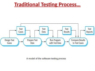 Traditional Testing Process…
 