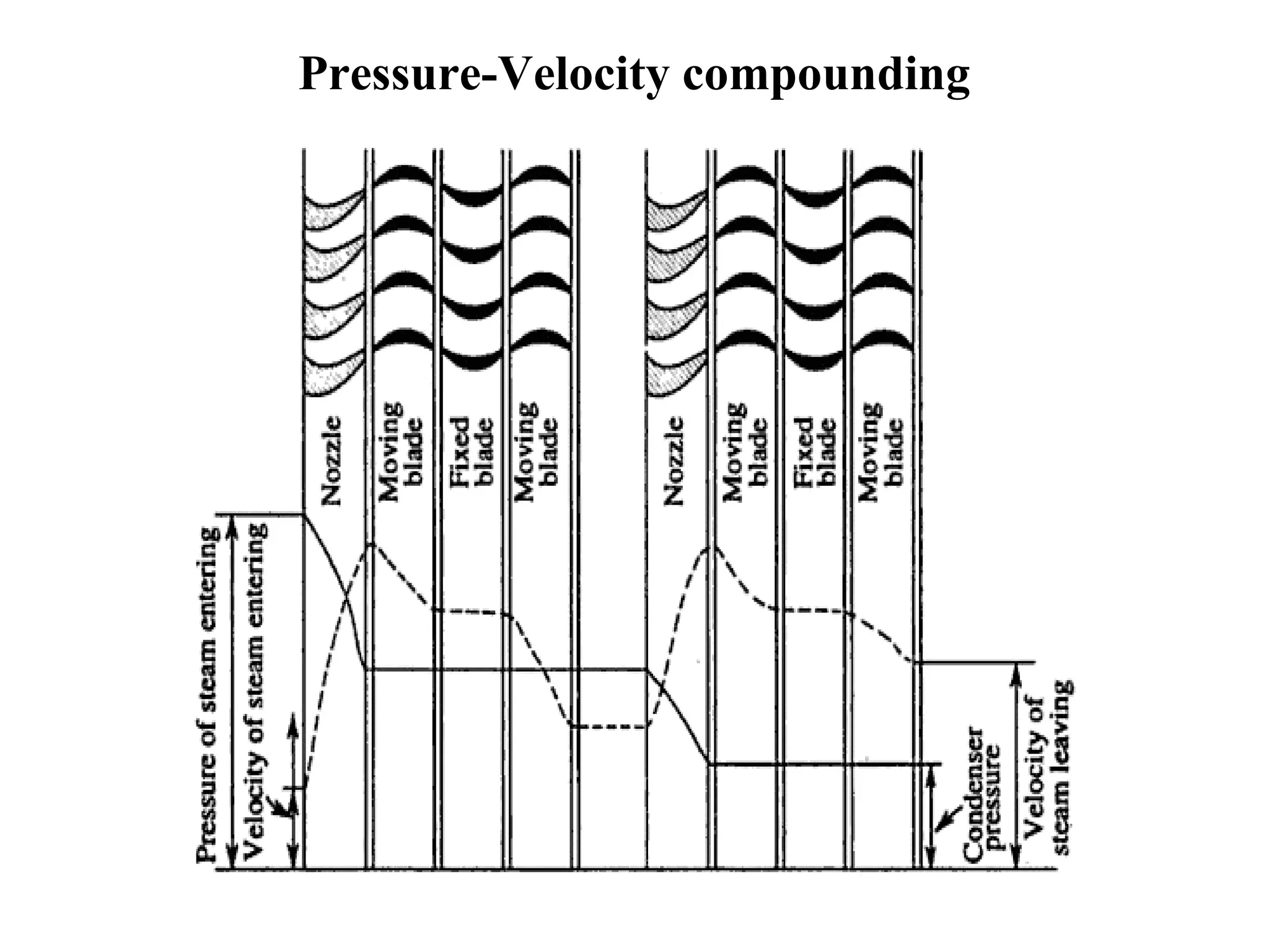 Pressure-Velocity compounding
 