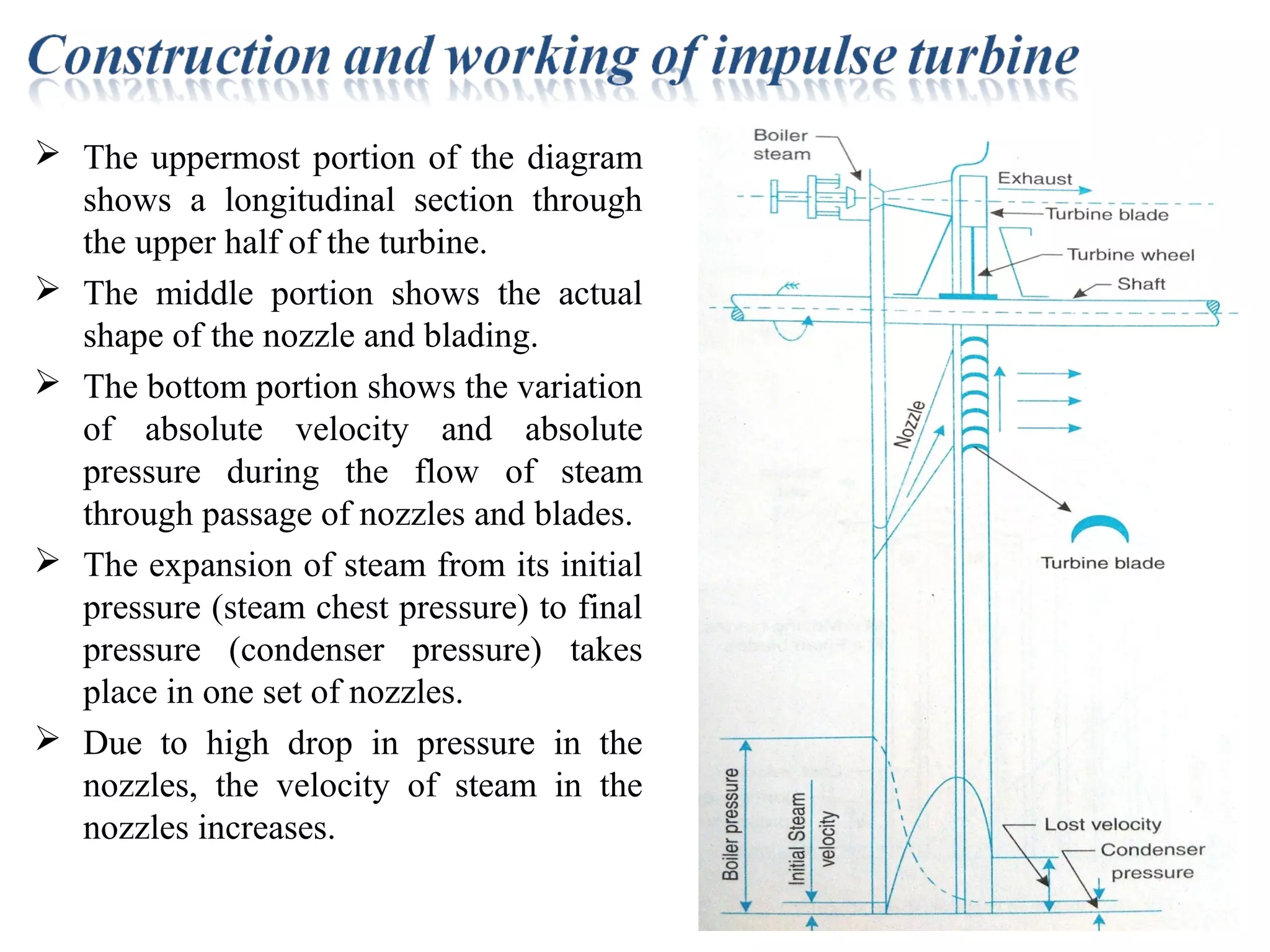  The uppermost portion of the diagram
shows a longitudinal section through
the upper half of the turbine.
 The middle portion shows the actual
shape of the nozzle and blading.
 The bottom portion shows the variation
of absolute velocity and absolute
pressure during the flow of steam
through passage of nozzles and blades.
 The expansion of steam from its initial
pressure (steam chest pressure) to final
pressure (condenser pressure) takes
place in one set of nozzles.
 Due to high drop in pressure in the
nozzles, the velocity of steam in the
nozzles increases.
 