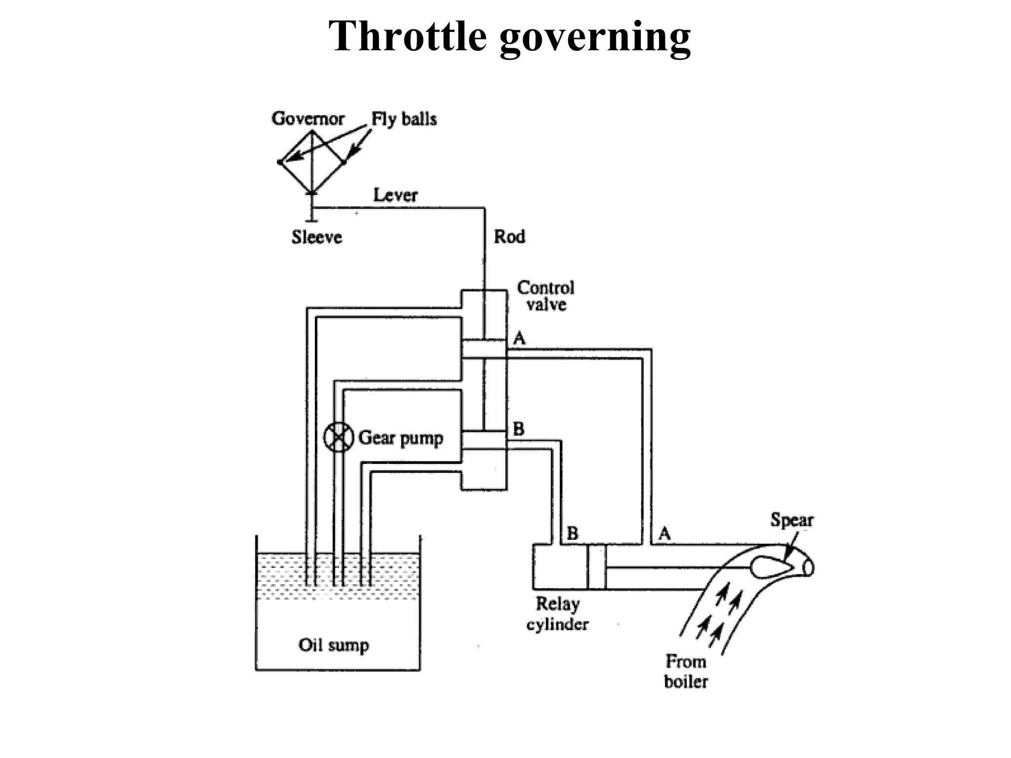 Throttle governing
 