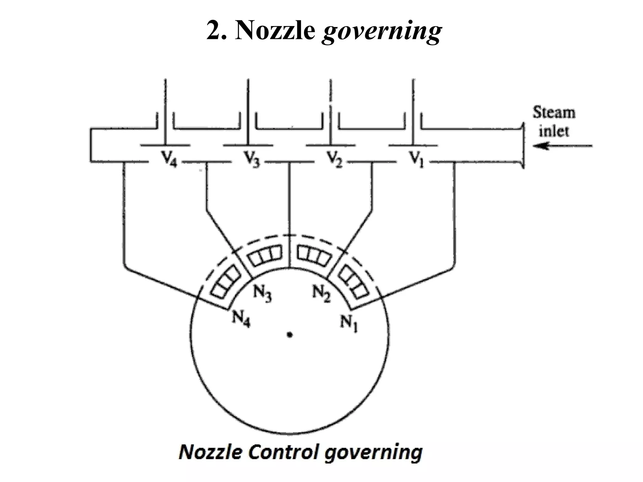 2. Nozzle governing
 
