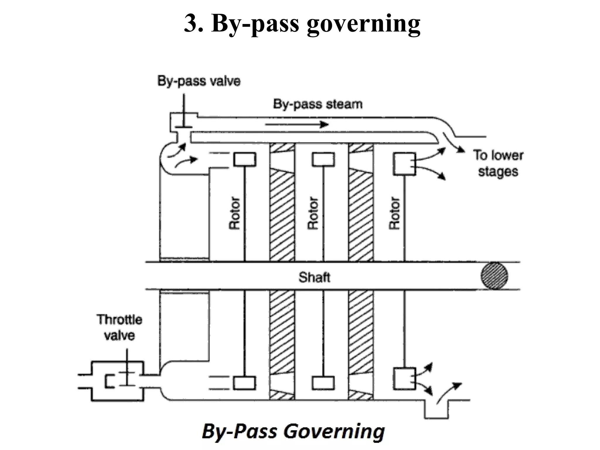 3. By-pass governing
 