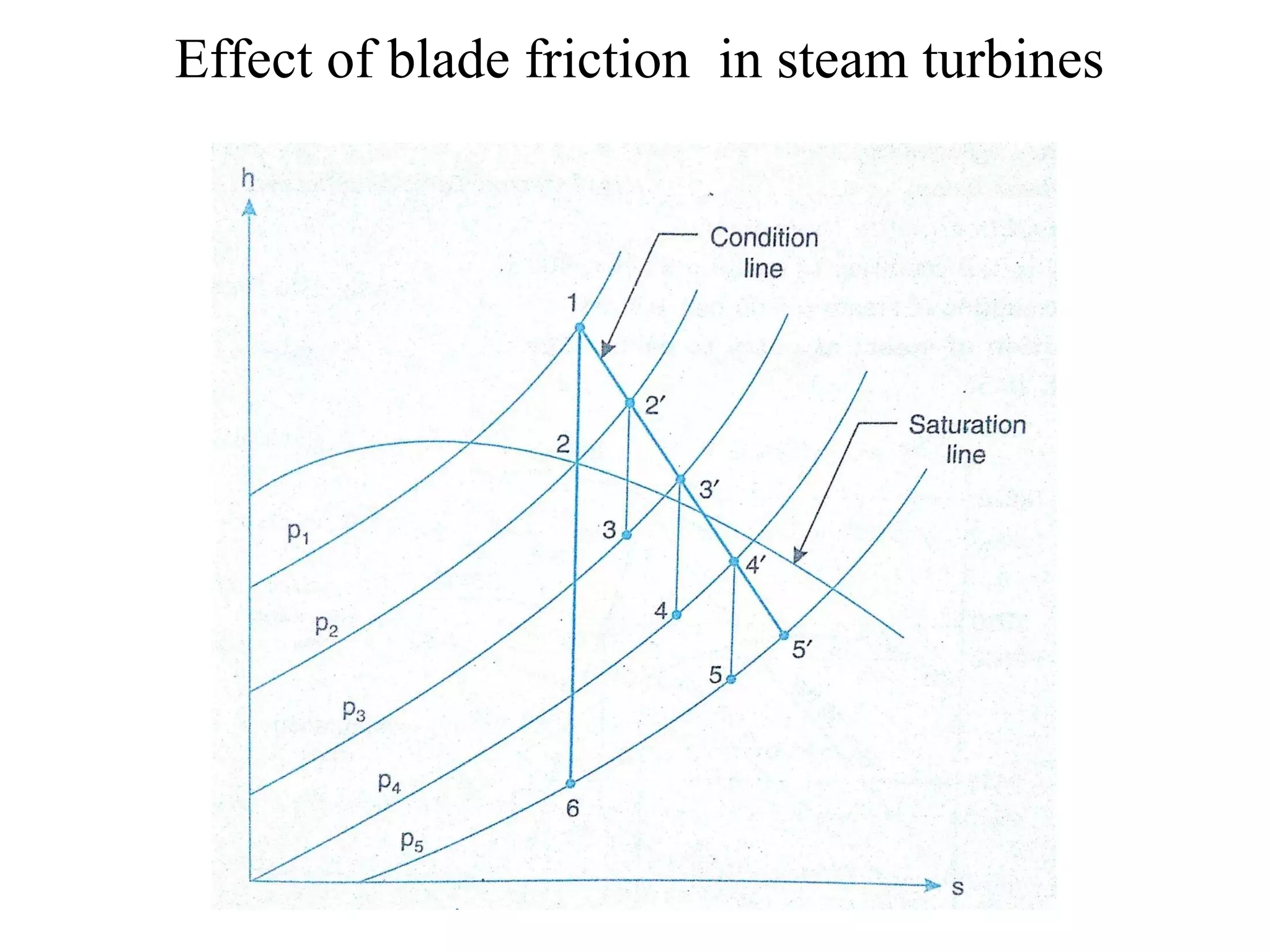 Effect of blade friction in steam turbines
 