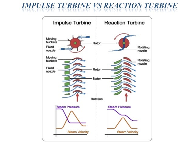 steam turbine and its types types of turbines