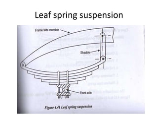 Leaf Spring Coil Spring Unit 4 suspension and brakes | PPTX