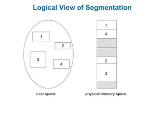 Logical View of Segmentation
1
3
2
4
1
4
2
3
user space physical memory space
 