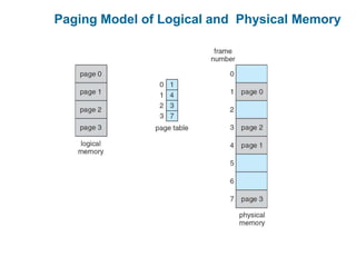 Paging Model of Logical and Physical Memory
 