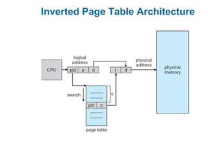 Inverted Page Table Architecture
 