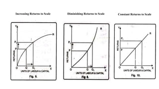 Increasing Returns to Scale Diminishing Returns to Scale Constant Returns to Scale
 