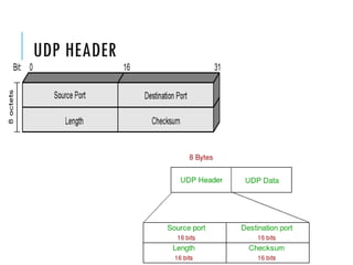 UDP HEADER
 