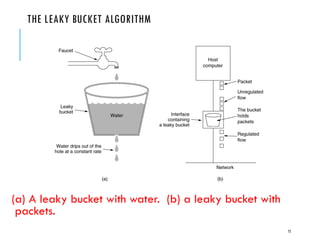 THE LEAKY BUCKET ALGORITHM
(a) A leaky bucket with water. (b) a leaky bucket with
packets.
75
 