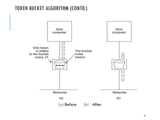 TOKEN BUCKET ALGORITHM (CONTD.)
(a) Before (b) After
78
5-34
 