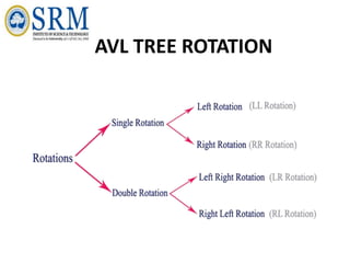AVL TREE ROTATION
 