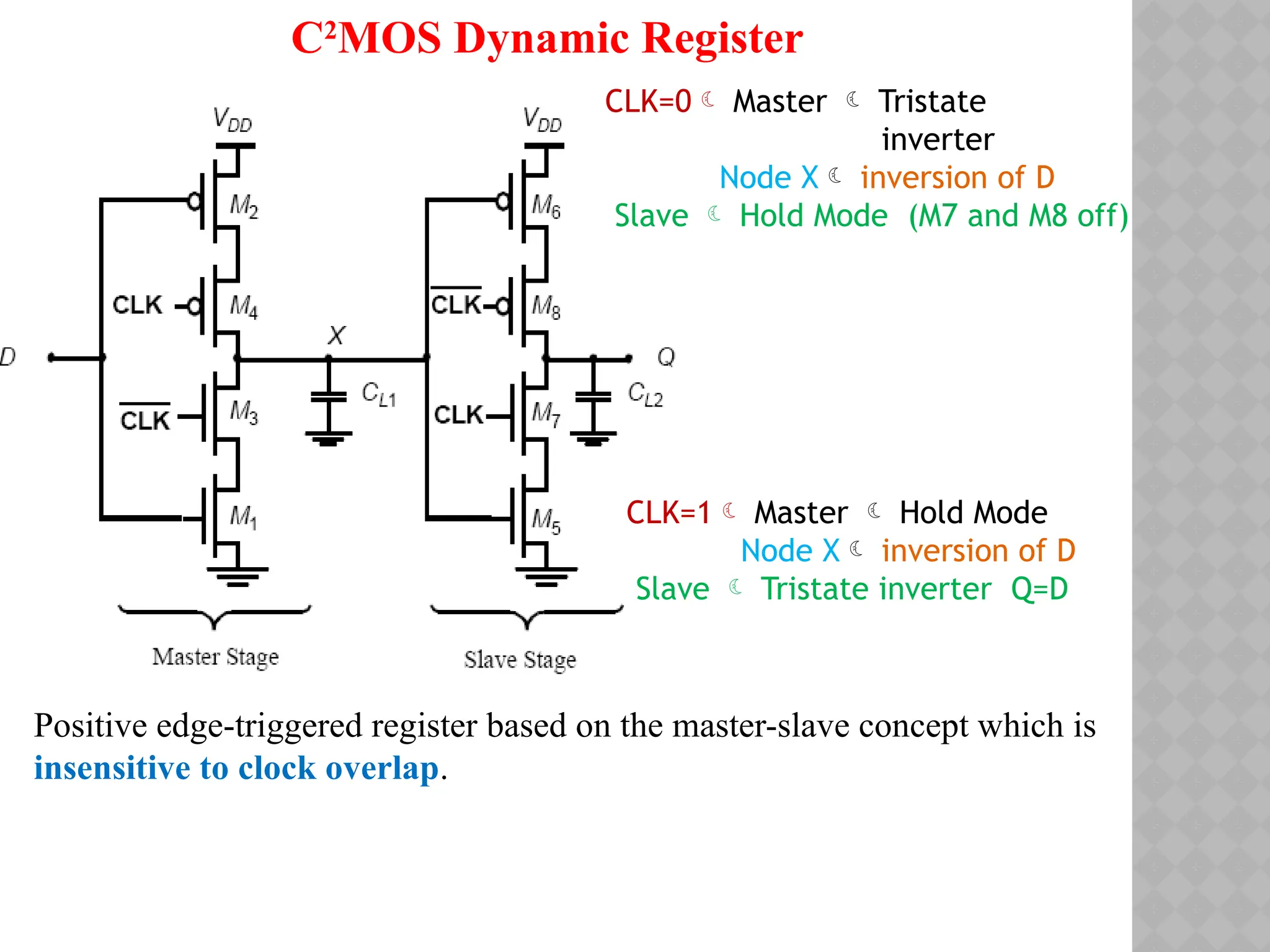 C2
MOS Dynamic Register
Positive edge-triggered register based on the master-slave concept which is
insensitive to clock overlap.
CLK=0 Master  Tristate
inverter
Node X inversion of D
Slave  Hold Mode (M7 and M8 off)
CLK=1 Master  Hold Mode
Node X inversion of D
Slave  Tristate inverter Q=D
 