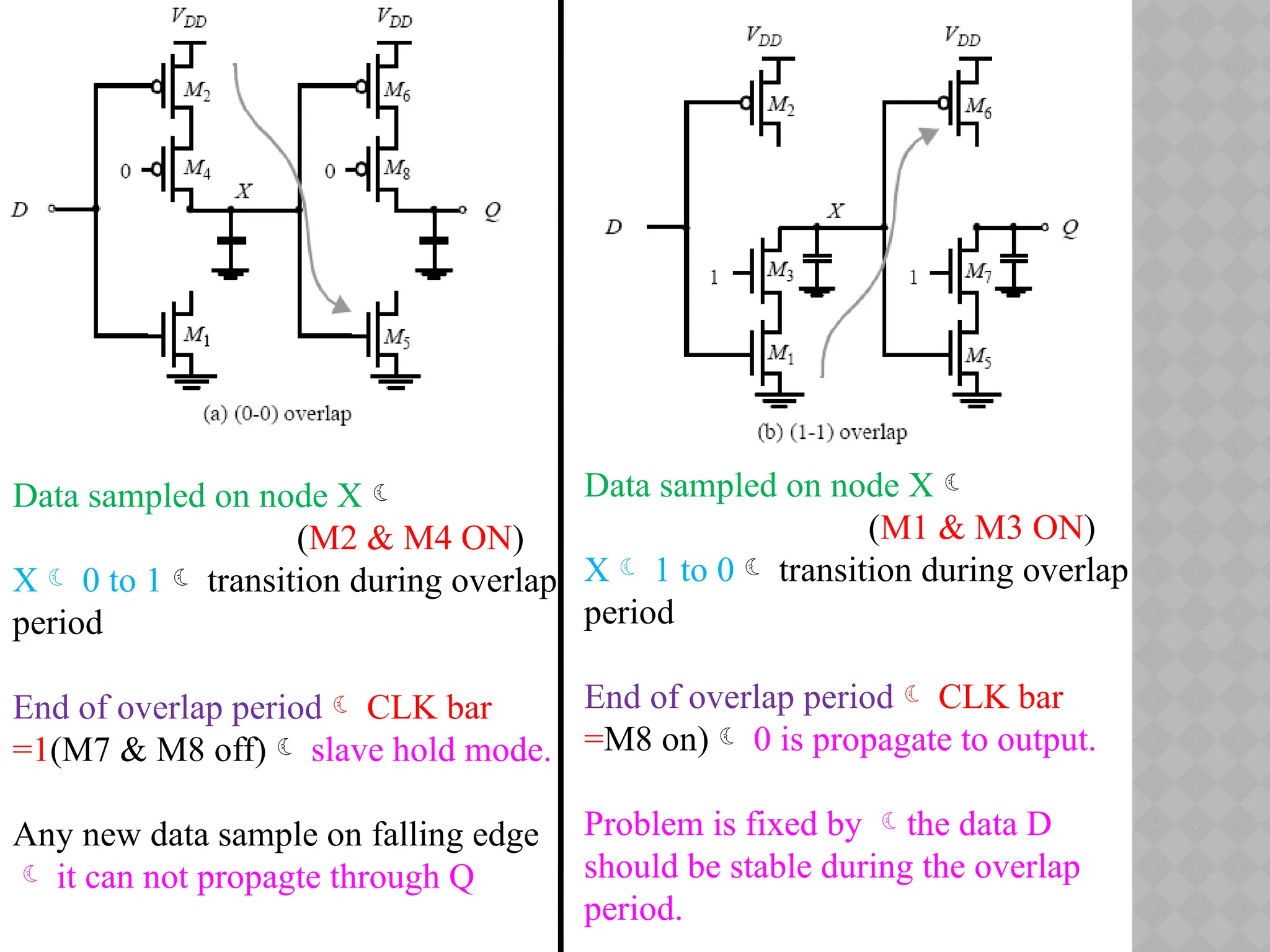Data sampled on node X
(M2 & M4 ON)
X 0 to 1 transition during overlap
period
End of overlap period CLK bar
=1(M7 & M8 off) slave hold mode.
Any new data sample on falling edge
 it can not propagte through Q
Data sampled on node X
(M1 & M3 ON)
X 1 to 0 transition during overlap
period
End of overlap period CLK bar
=M8 on) 0 is propagate to output.
Problem is fixed by the data D
should be stable during the overlap
period.
 