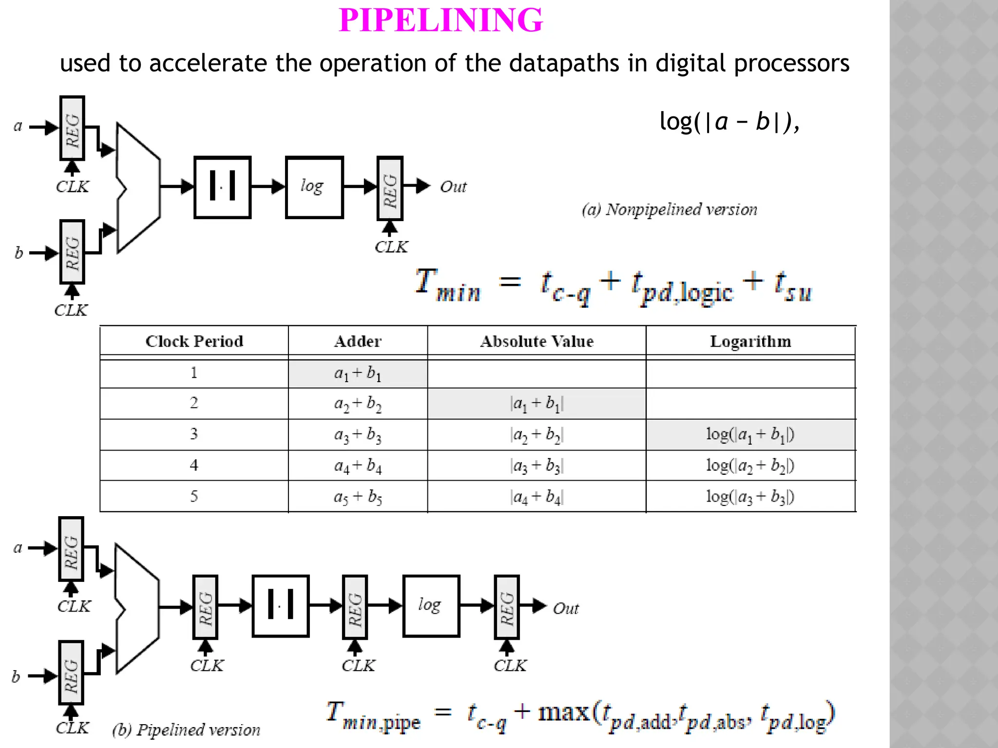PIPELINING
used to accelerate the operation of the datapaths in digital processors
log(|a − b|),
 