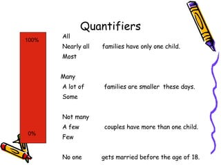 Quantifiers All Nearly all  families have only one child.  Most Many  A lot of  families are smaller  these days. Some Not many A few  couples have more than one child. Few No one  gets married before the age of 18.  100% 0% 