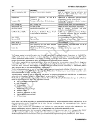 60 INFORMATION SECURITY
A.DHASARADHI
Type Parameters Description
Security Association (SA) Domain of Interpretation, Situation Used to negotiate security attributes and
indicate the DOI and Situation under which
negotiation is taking place.
Proposal (P) Proposal #, Protocol-ID, SPI Size, # of
Transforms, SPI
Used during SA negotiation; indicates protocol
to be used and number of transforms.
Transform (T) Transform #, Transform-ID, SA Attributes Used during SA negotiation; indicates transform
and related SA attributes.
Key Exchange (KE) Key Exchange Data Supports a variety of key exchange techniques.
Identification (ID) ID Type, ID Data Used to exchange identification information.
Certificate (CERT) Cert Encoding, Certificate Data Used to transport certificates and other
certificate- related information.
Certificate Request (CR) # Cert Types, Certificate Types, # Cert
Auths, Certificate Authorities
Used to request certificates; indicates the types
of certificates requested and the acceptable
certificate authorities.
Hash (HASH) Hash Data Contains data generated by a hash function.
Signature (SIG) Signature Data Contains data generated by a digital signature
function.
Nonce (NONCE) Nonce Data Contains a nonce.
Notification (N) DOI, Protocol-ID, SPI Size, Notify Message
Type, SPI, Notification Data
Used to transmit notification data, such as an
error condition.
Delete (D) DOI, Protocol-ID, SPI Size, #of SPIs, SPI (one
or more)
Indicates an SA that is no longer valid.
The Proposal payload contains information used during SA negotiation. The payload indicates the protocol for this SA (ESP or
AH) for which services and mechanisms are being negotiated. The payload also includes the sending entity's SPI and the
number of transforms. Each transform is contained in a transform payload. The use of multiple transform payloads enables the
initiator to offer several possibilities, of which the responder must choose one or reject the offer.
The Transform payload defines a security transform to be used to secure the communications channel for the designated
protocol. The Transform # parameter serves to identify this particular payload so that the responder may use it to indicate
acceptance of this transform. The Transform-ID and Attributes fields identify a specific transform (e.g., 3DES for ESP, HMAC-
SHA-1-96 for AH) with its associated attributes (e.g., hash length).
The Key Exchange payload can be used for a variety of key exchange techniques, including Oakley, Diffie-Hellman, and the RSA-
based key exchange used by PGP. The Key Exchange data field contains the data required to generate a session key and is
dependent on the key exchange algorithm used.
The Identification payload is used to determine the identity of communicating peers and may be used for determining
authenticity of information. Typically the ID Data field will contain an IPv4 or IPv6 address.
The Certificate payload transfers a public-key certificate. The Certificate Encoding field indicates the type of certificate or
certificate-related information, which may include the following:
PKCS #7 wrapped X.509 certificate
PGP certificate
DNS signed key
X.509 certificatesignature
X.509 certificatekey exchange
Kerberos tokens
Certificate Revocation List (CRL)
Authority Revocation List (ARL)
SPKI certificate
At any point in an ISAKMP exchange, the sender may include a Certificate Request payload to request the certificate of the
other communicating entity. The payload may list more than one certificate type that is acceptable and more than one
certificate authority that is acceptable.
The Hash payload contains data generated by a hash function over some part of the message and/or ISAKMP state. This
payload may be used to verify the integrity of the data in a message or to authenticate negotiating entities.
The Signature payload contains data generated by a digital signature function over some part of the message and/or ISAKMP
state. This payload is used to verify the integrity of the data in a message and may be used for nonrepudiation services.
The Nonce payload contains random data used to guarantee liveness during an exchange and protect against replay attacks.
 